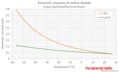 Carbon Dioxide Dynamic and Kinematic Viscosity vs. Temperature and